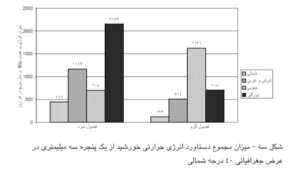 میزان دستاورد انرژی خورشید از یک پنجره شفاف با ضخامت 3 میلی‌متر